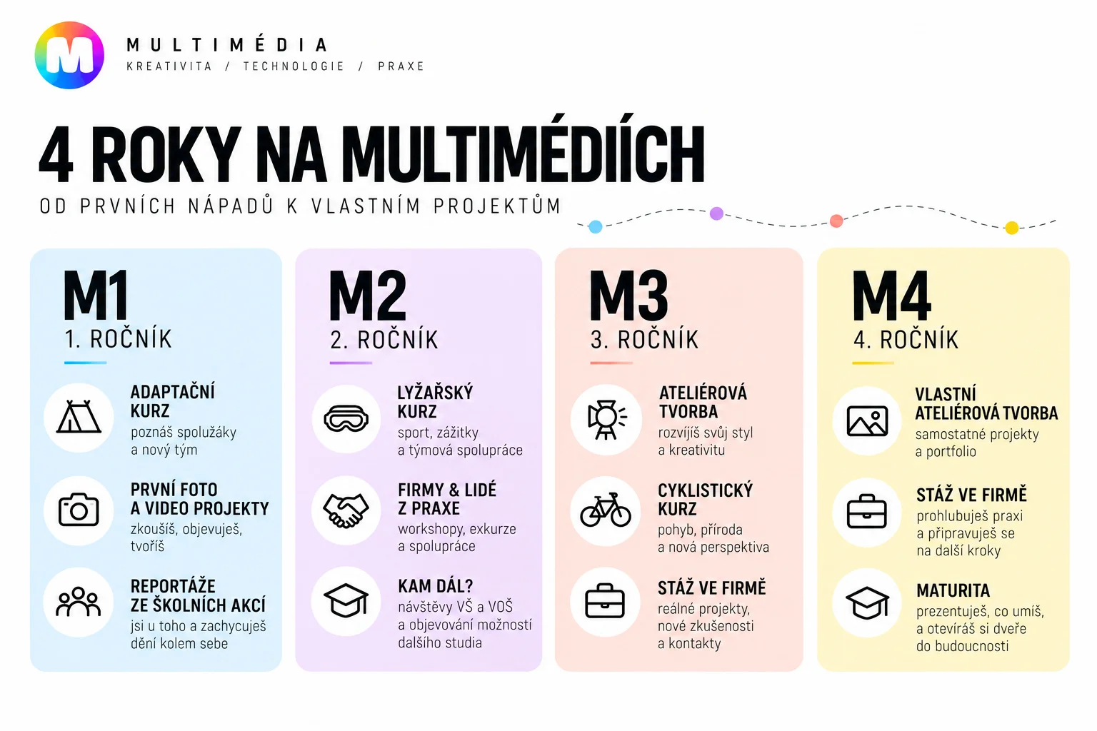 Multimédia — schéma oboru 1